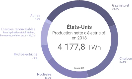 Production américaine d'électricité