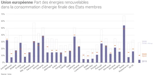 Energies renouvelables dans l'Union européenne