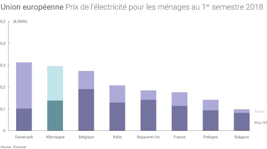 Prix de l'électricité dans les pays européens