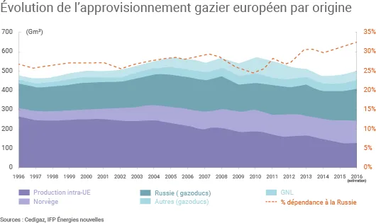 Importations de gaz russe