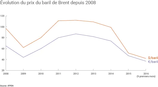 Le prix moyen du baril de Brent en 2016 se situera entre 43 $ et 45 $.