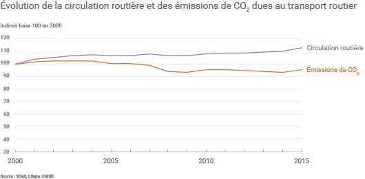 Hausse des émissions de GES des transports