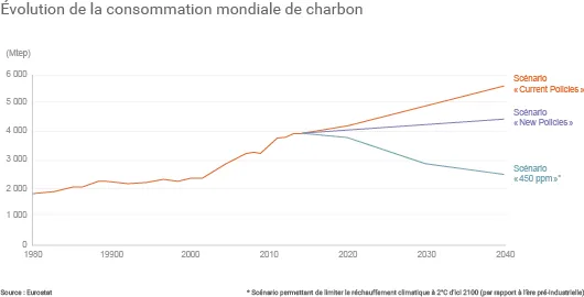 Des incertitudes fortes sur la consommation future de charbon dans le monde