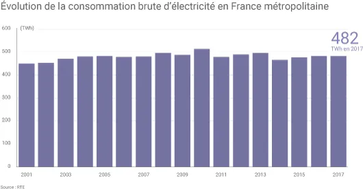 Consommation française d'électricité