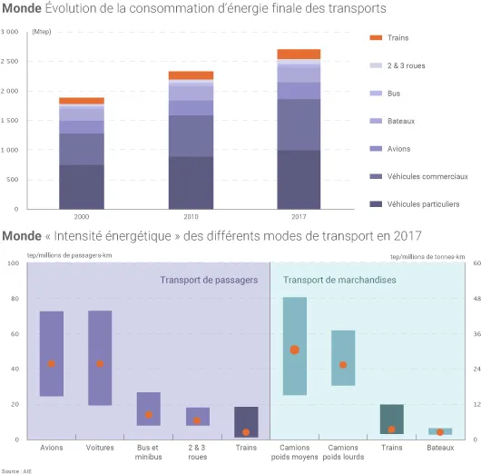 Transport ferroviaire