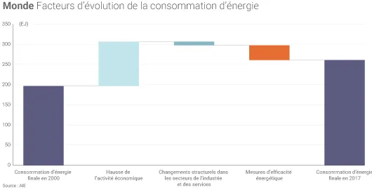 Efficacité énergétique dans le monde