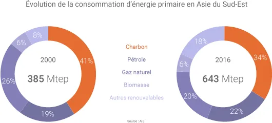 Energie en Asie du Sud-Est