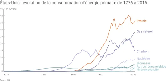 Evolution du mix énergétique américain
