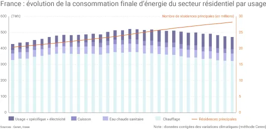 Empreinte carbone logements