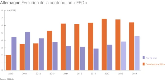 Contribution renouvelables en Allemagne
