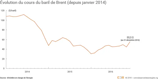 Évolution des cours du baril de Brent 