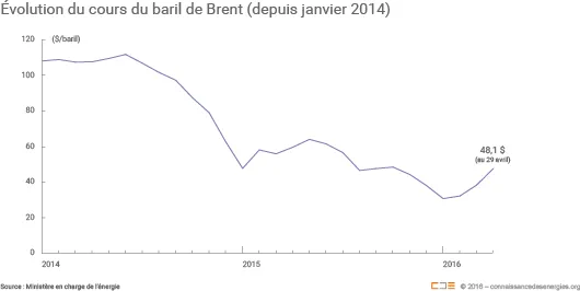Évolution des cours du baril de Brent
