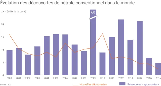 Découvertes de pétrole conventionnel