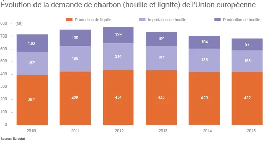 Evolution de la demande de charbon (houille et lignite) de l'Union européenne 