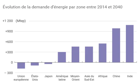 Évolution de la consommation d'énergie