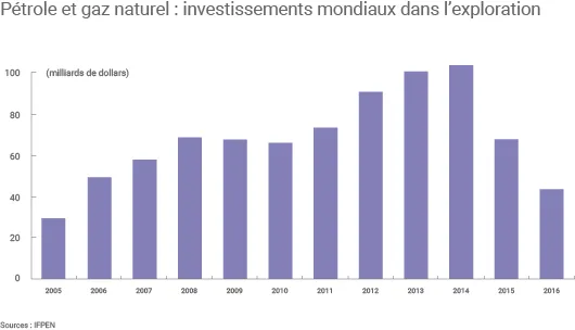 Dépenses explorations pétrole et gaz