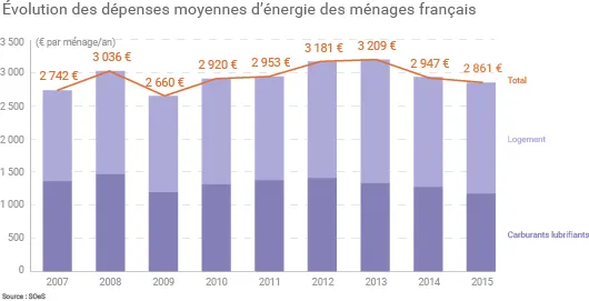 Dépenses consacrées par les Français à l'énergie