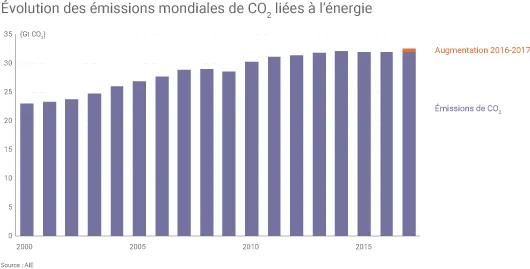 Emissions mondiales de CO2 et énergie