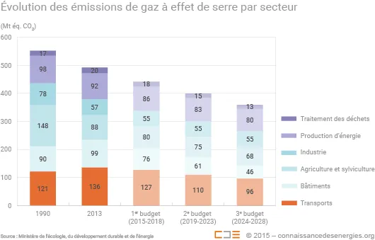 Budgets carbone de la France