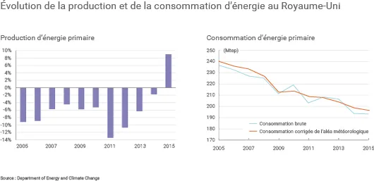 Évolution de la production et de la consommation d'énergie au Royaume-Uni (©Connaissance des Énergies)