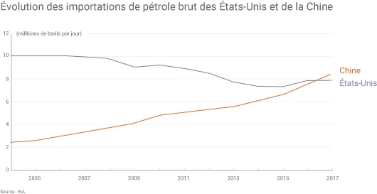 Importations de pétrole brut