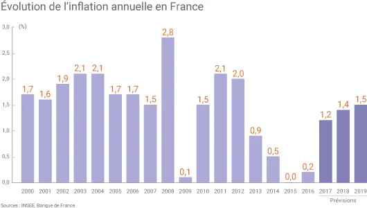 Inflation annuelle