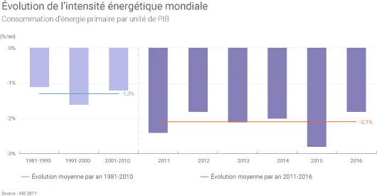Evolution de l'intensité énergétique mondiale