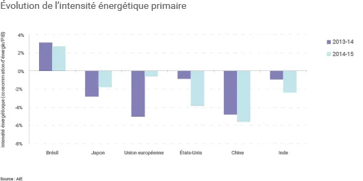 Intensité énergétique
