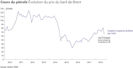 Cours du Brent