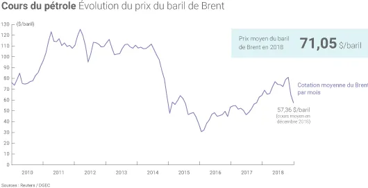 Prix du baril de pétrole
