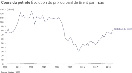 Hausse du prix du petrole