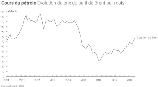Cours du Brent