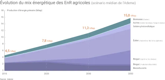 Production éolienne sur terres agricoles