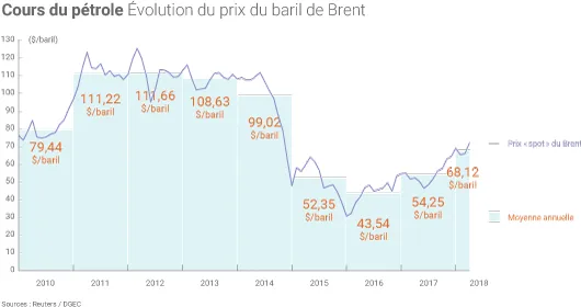Prix du baril de Brent