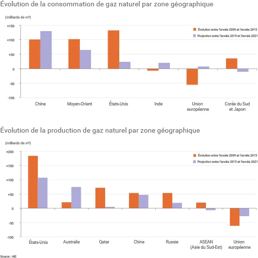 Évolution de la production et de la consommation de gaz naturel dans le monde