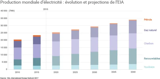 Evolution production mondiale d'électricité