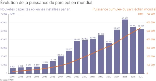 La puissance installée du parc éolien mondial