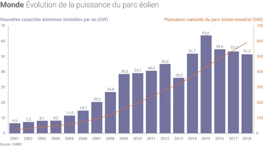 Evolution du parc éolien mondial
