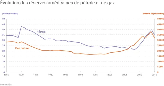 Evolution des réserves US de pétrole et de gaz