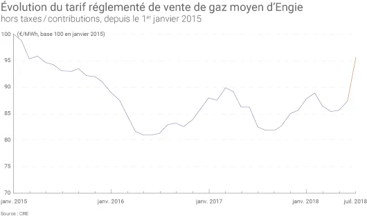 Évolution TRV Engie