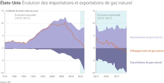 Les États-Unis vont rester exportateurs nets de gaz naturel chaque mois en 2018 et 2019 selon les prévisions de l’EIA.