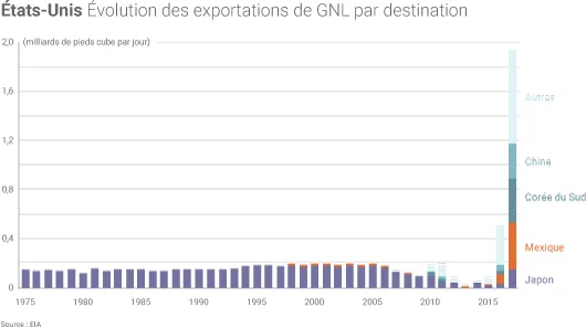Exportations américaines de GNL