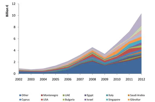 Exportations grecques de produits pétroliers