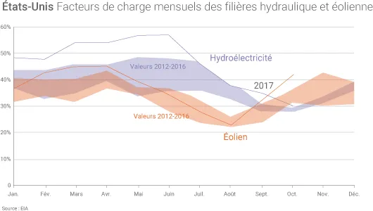 Facteur de charge éolien et hydroélectricité