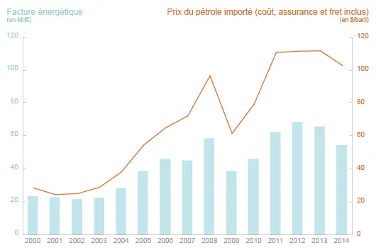 Evolution de la facture énergétique française