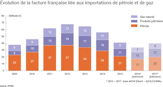 Évolution de la facture pétrolière et gazière de la France