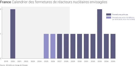 Fermetures de réacteurs nucléaires