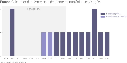 Calendrier nucléaire