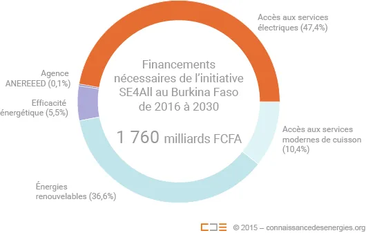 Initiative SE4All au Burkina Faso