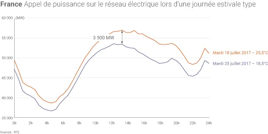 Appel de puissance électrique en été